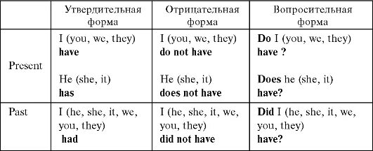 Has have когда употребляется. Спряжение глагола have. Глагол to have в английском языке таблица. Спряжение глагола have таблица. Таблица to have английского языка.