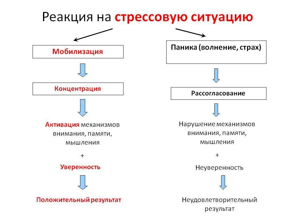 Реакции на различные изменения на. Типы реагирования человека в ситуации стресса. Виды реакций на стрессовые ситуации. Реакция на стрессовую ситуацию. Реакции на стресс в психологии.