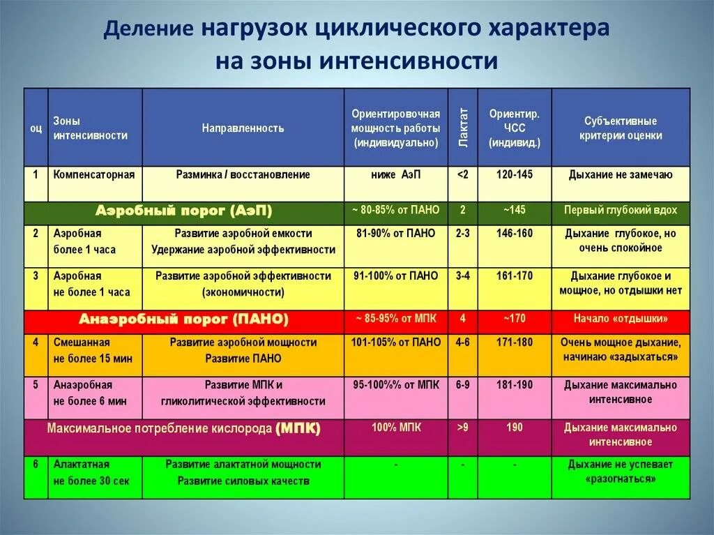 Зоны мощности интенсивности нагрузок. Зоны мощности физической нагрузки. Зоны интенсивности физ нагрузок. Зоны интенсивности тренировок.