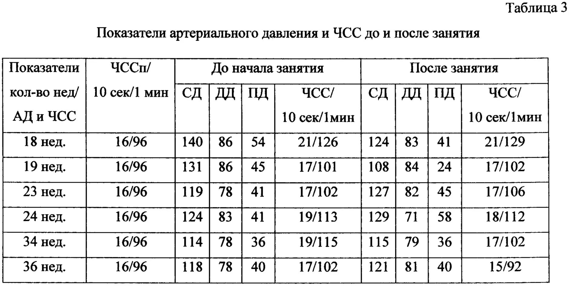 10 мс частота. Показатели артериального давления таблица. Показатели ЧСС норма взрослые. Таблица показателей давления ЧСС. Частота сердечных сокращений уд/мин.