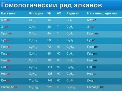 Алкан с самой высокой температурой кипения