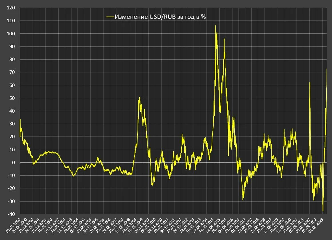 Изменение курса валют. График падения рубля. Обвал рубля 2023 год. Рубль падает.