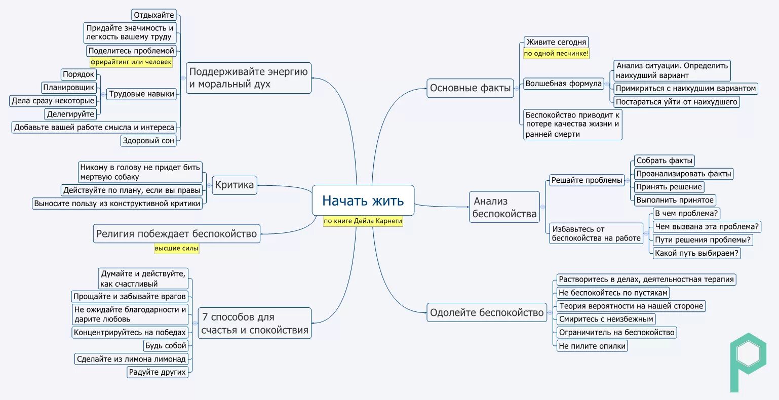 Ментальная карта. Интеллект карта. Составление интеллект карт. Интеллект карта по книге.