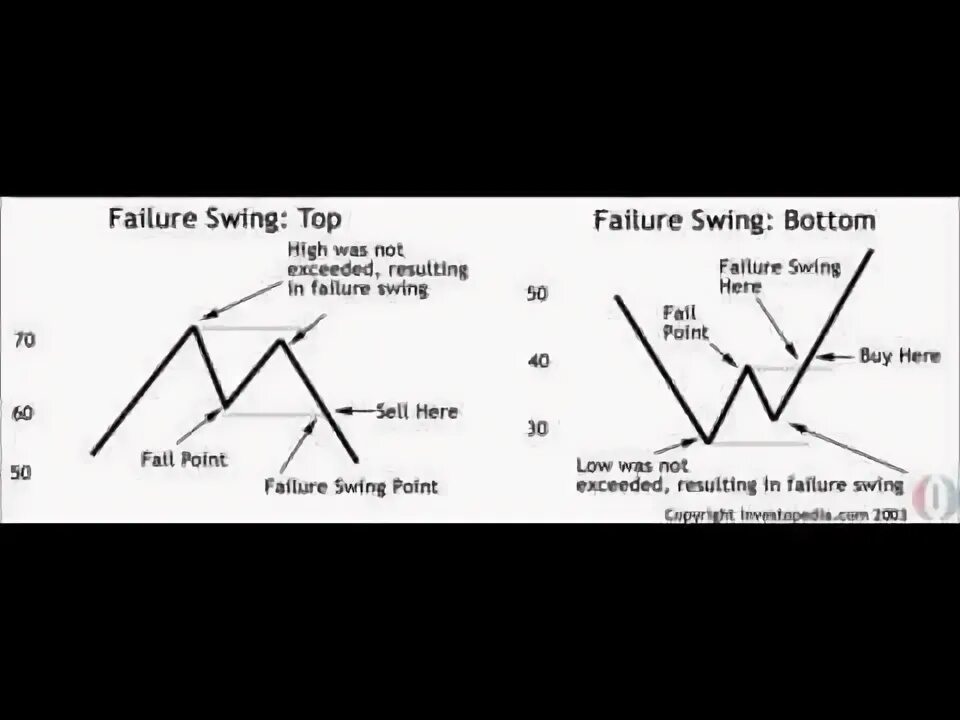 Check swing. Failure swings. swing failure pattern. swing failure pattern в трейдинге. свинг паттерны.