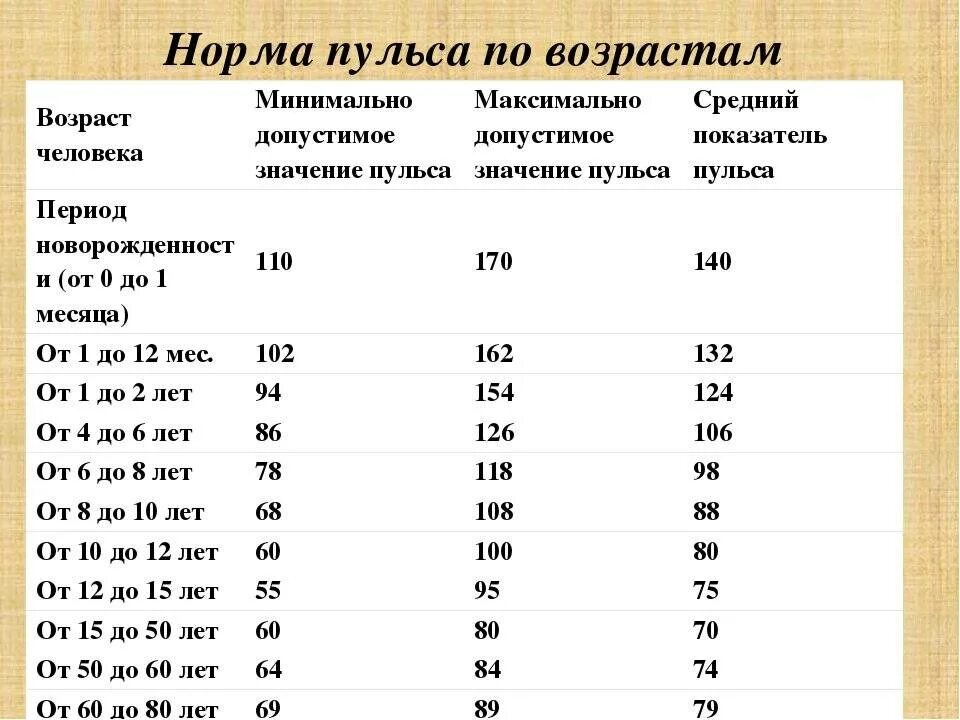 Пульс 94. Таблица нормы пульса по возрастам у женщин и мужчин. какой должен быть нормальный пульс у человека таблица. норма пульса у взрослого человека таблица по возрастам. пульс норма у женщин 60 лет в покое по возрастам таблица.