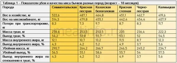 Живой вес сколько мясо. Таблица убойного выхода мяса КРС. Таблица выход мяса КРС. Живой вес КРС выход мяса. Выход мяса КРС от живого веса таблица.