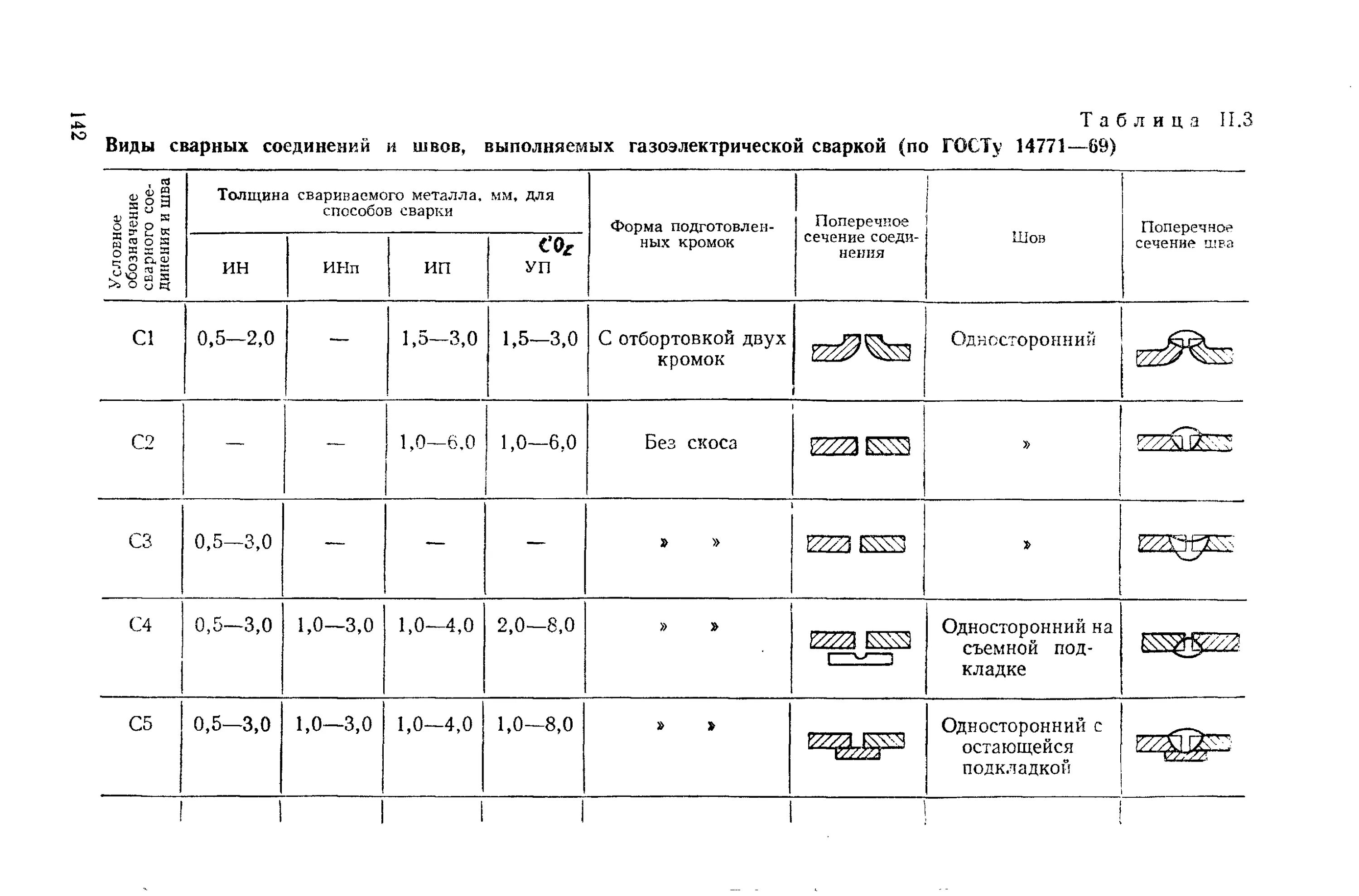 Виды сварных соединений таблица. Таблица швов сварных соединений. Таблица Тип соединения сварного шва. Типы сварных соединений и швов таблица.