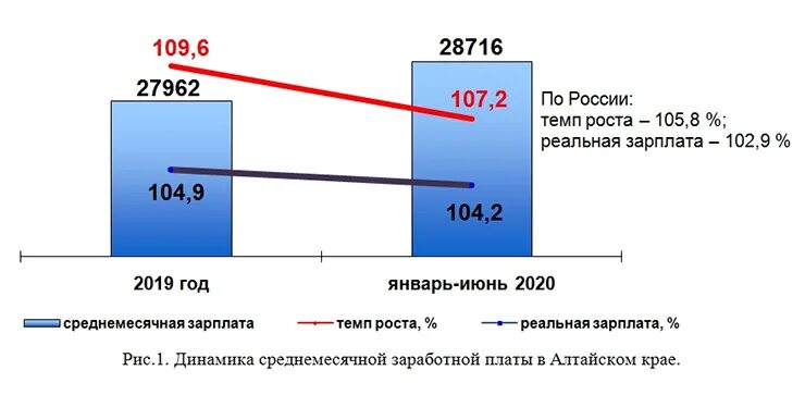 42 тысячи рублей. минималка в алтайском крае на 2024. средняя зарплата в барнауле. средняя зарплата по алтайскому краю. заработная плата в алтайском крае.