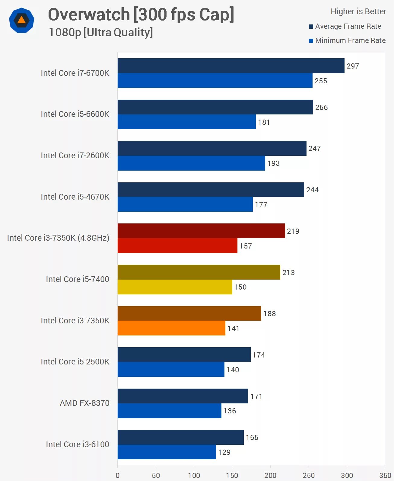 Сравнение core i3 core i5