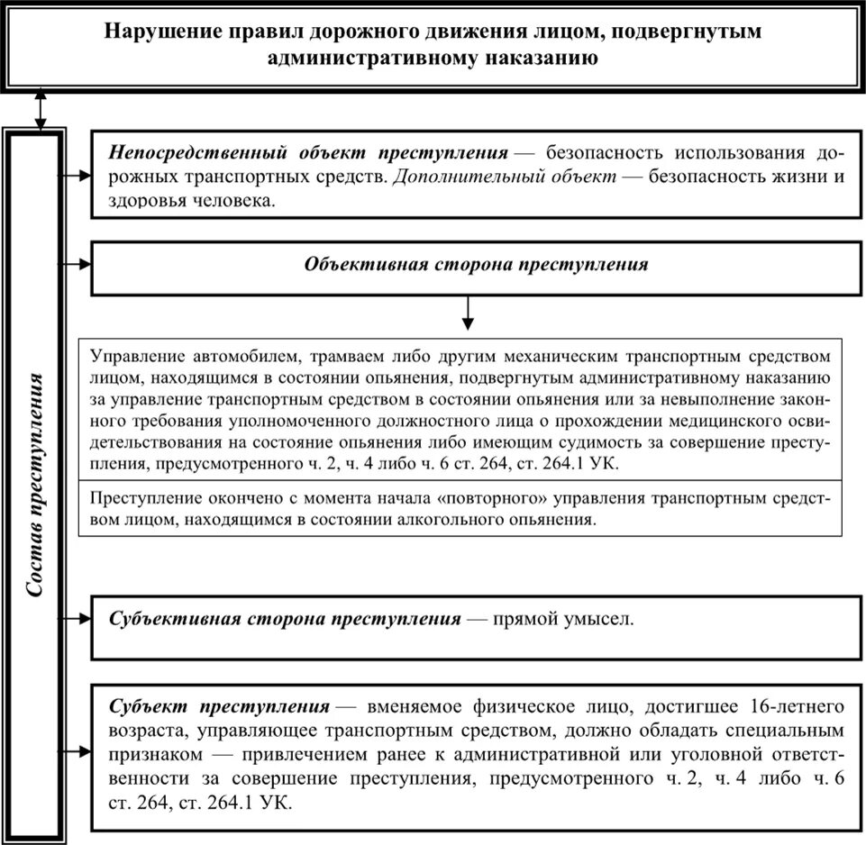 . 27 УК РФ против безопасности движения и эксплуатации транспорта. Характеристика правонарушения. Глава 27 ук рф