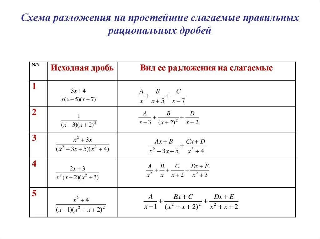 Представьте в виде суммы двух дробей. Разложение дробной рациональной функции на простейшие дроби. Разложение дробно-рациональной функции на простейшие.. Разложение рациональной дроби на сумму простейших. Разложение правильных рациональных дробей на элементарные дроби.