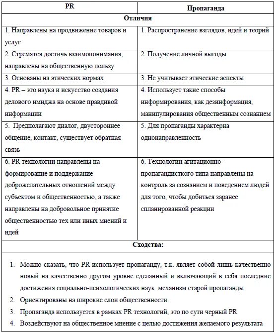 Пропаганда это определение. Реклама PR И пропаганда сходство и отличие. Пиар и реклама различия. Отличие PR от рекламы и пропаганды. Пиар и пропаганда различия.