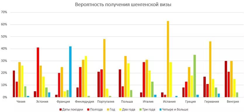 Статистика выдачи шенгенских виз по годам. Статистика отказов в шенгенской визе россиянам. Статистика Испании. Статистика получения визы в Испанию. Статистика получения виз италии форум винского