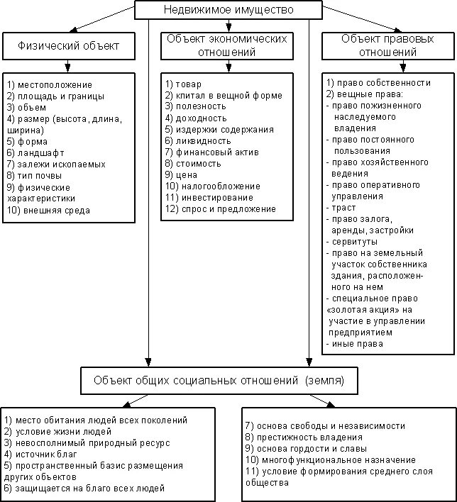 Недвижимое имущество схема. Движимое и недвижимое имущество таблица. Виды движимого и недвижимого имущества схема. Недвижимое имущество это. Недвижимое имущество включает