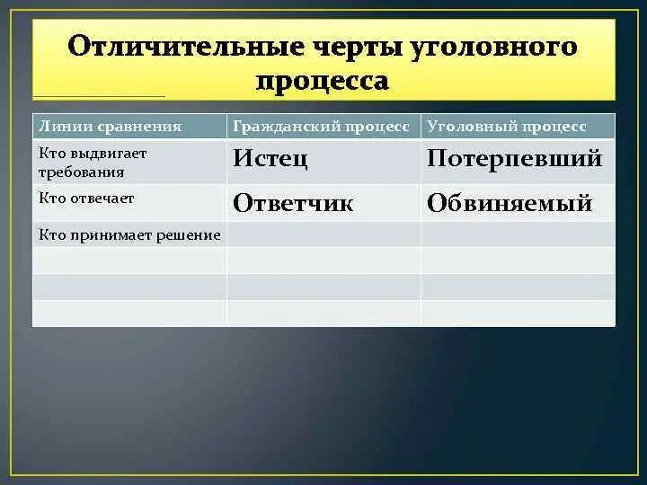 Гражданский ответчик и обвиняемый. Отличительные черты уголовного процесса таблица. Этапы гражданского и уголовного процесса. Особенности гражданского и уголовного процесса. Особенности уголовного процесса кратко основные.