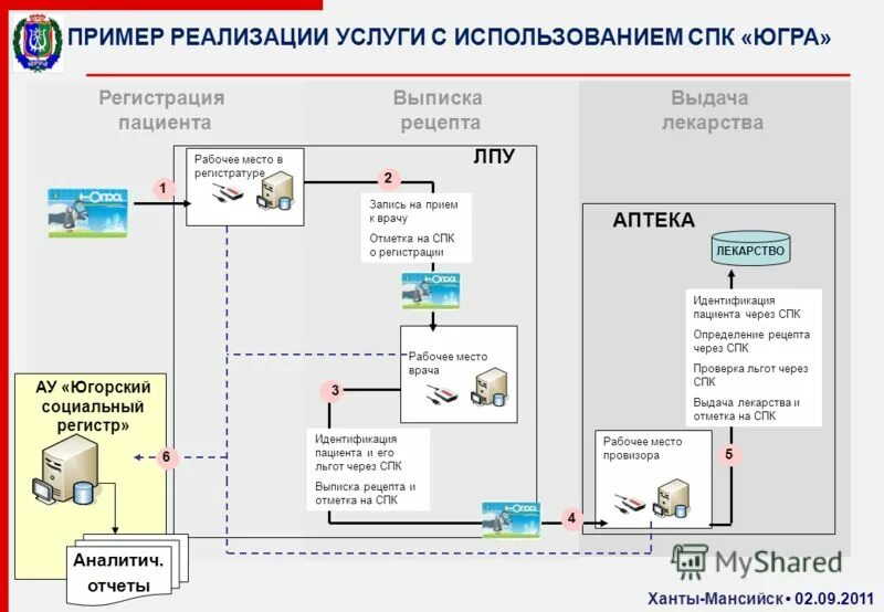 Программа реализации услуги. Программа реализации услуги