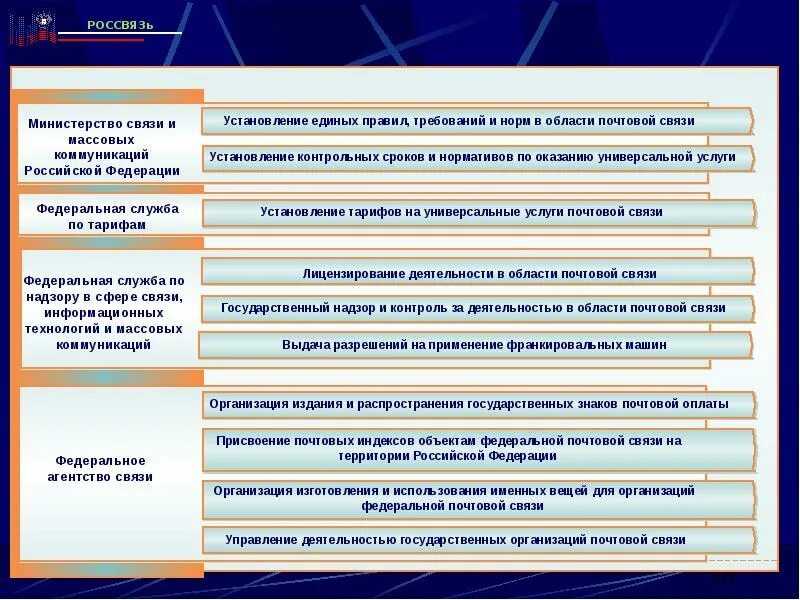 Функции Министерства связи. Деятельность в области почтовой связи. Полномочия Министерства связи и массовых коммуникаций. Министерство связей и массовых коммуникаций структура.