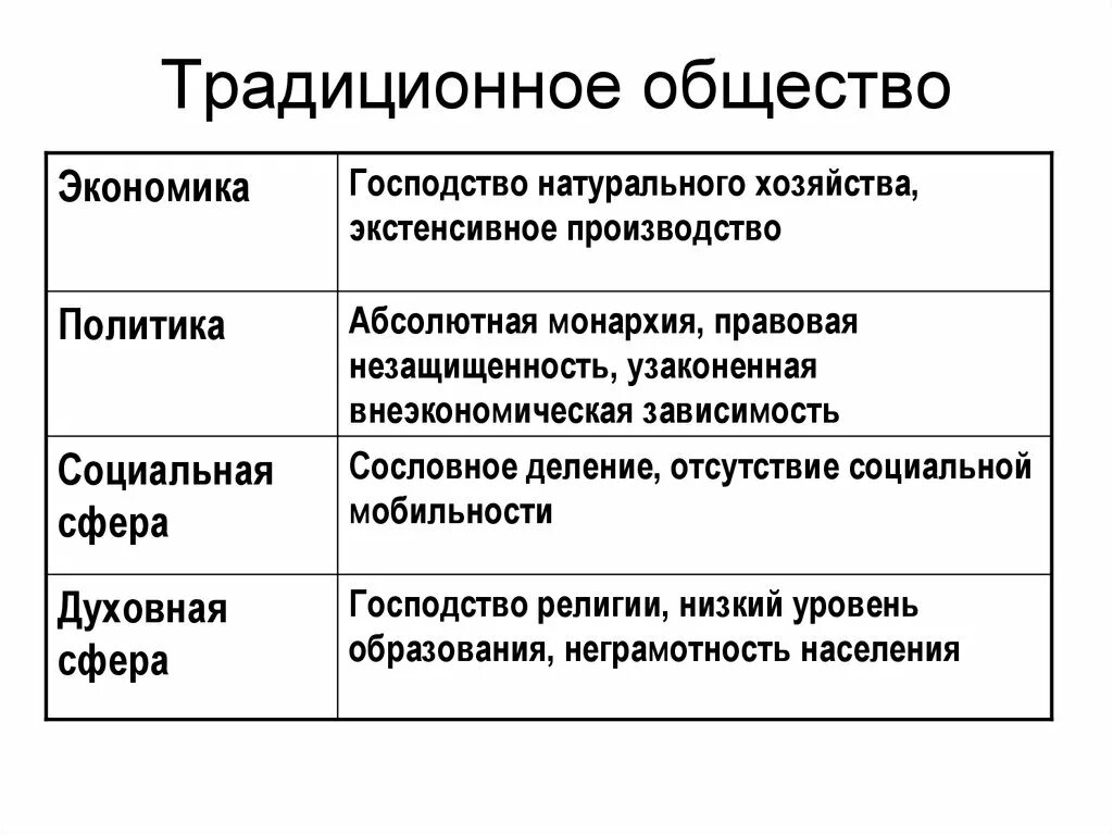 В доиндустриальном обществе основную. Традиционное общество это общество. Социальная сфера традиционного общества. Традиционное общество презентация. Традиции традиционного общества.