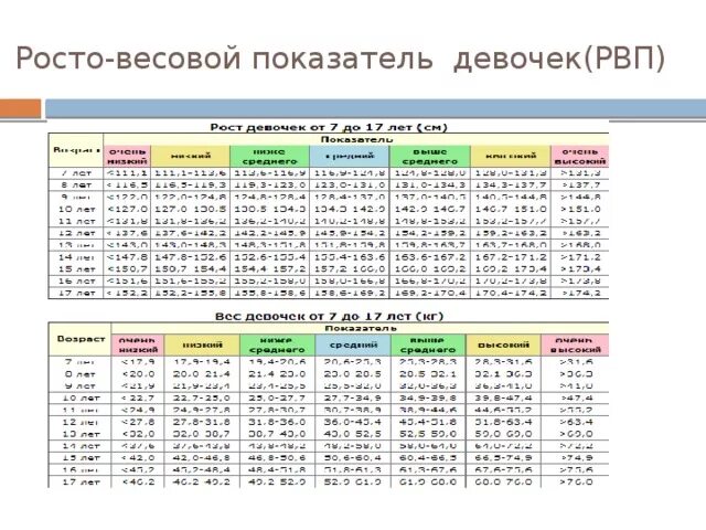 До скольки лет растет девочка в рост. Росто весовой показатель. росто-весовые показатели детей таблица девочки. росто-весовые показатели девочки. таблица росто весовых показателей.