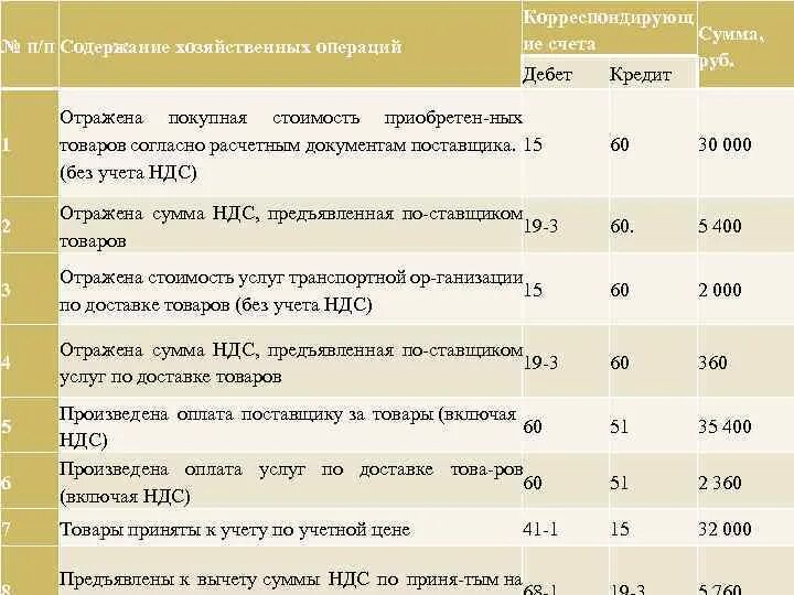 Проводка по реализации продукции. Проводки бухгалтерского учета. Покупка у поставщика проводки. Оптовая реализация товаров проводки. Ндс с реализации проводки