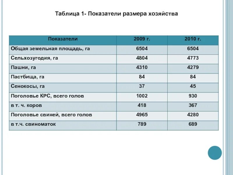 Показатели размеров организации. Показатели размеров хозяйства таблица. Размеры хозяйства. Размер хозяйства и размер производства. Показатели размеров производства.