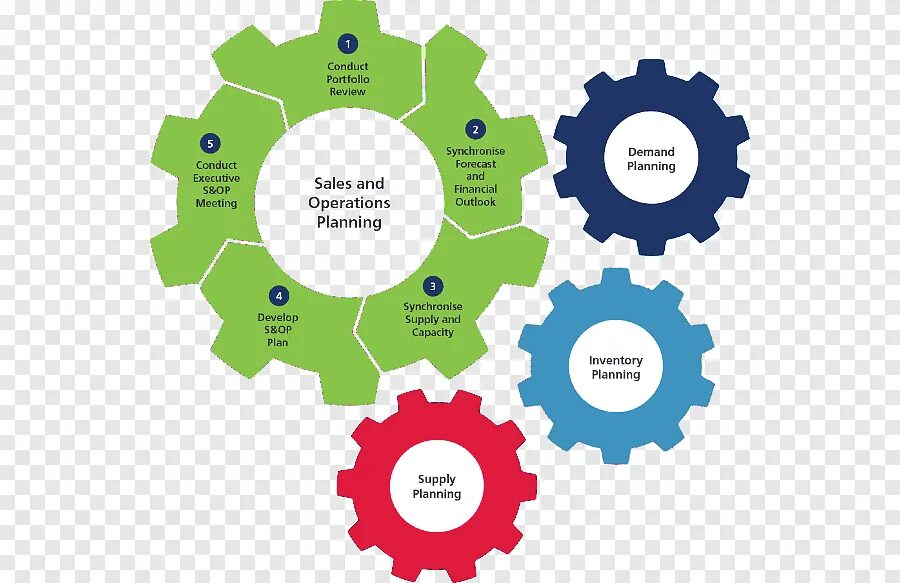 Operation planning is. Планирование. Sales inventory and operations planning. Operating plan. Operation planning is.
