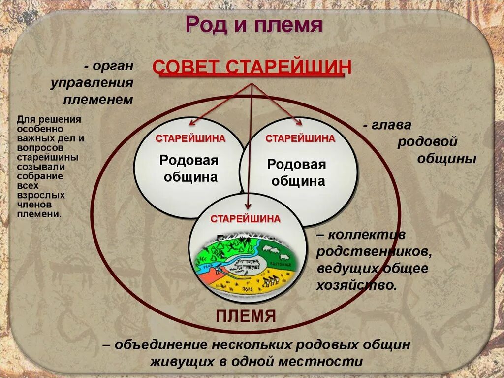 Схема общины. Род племя. Род родовая община племя. Что такое род племя община. Схема родовой общины.