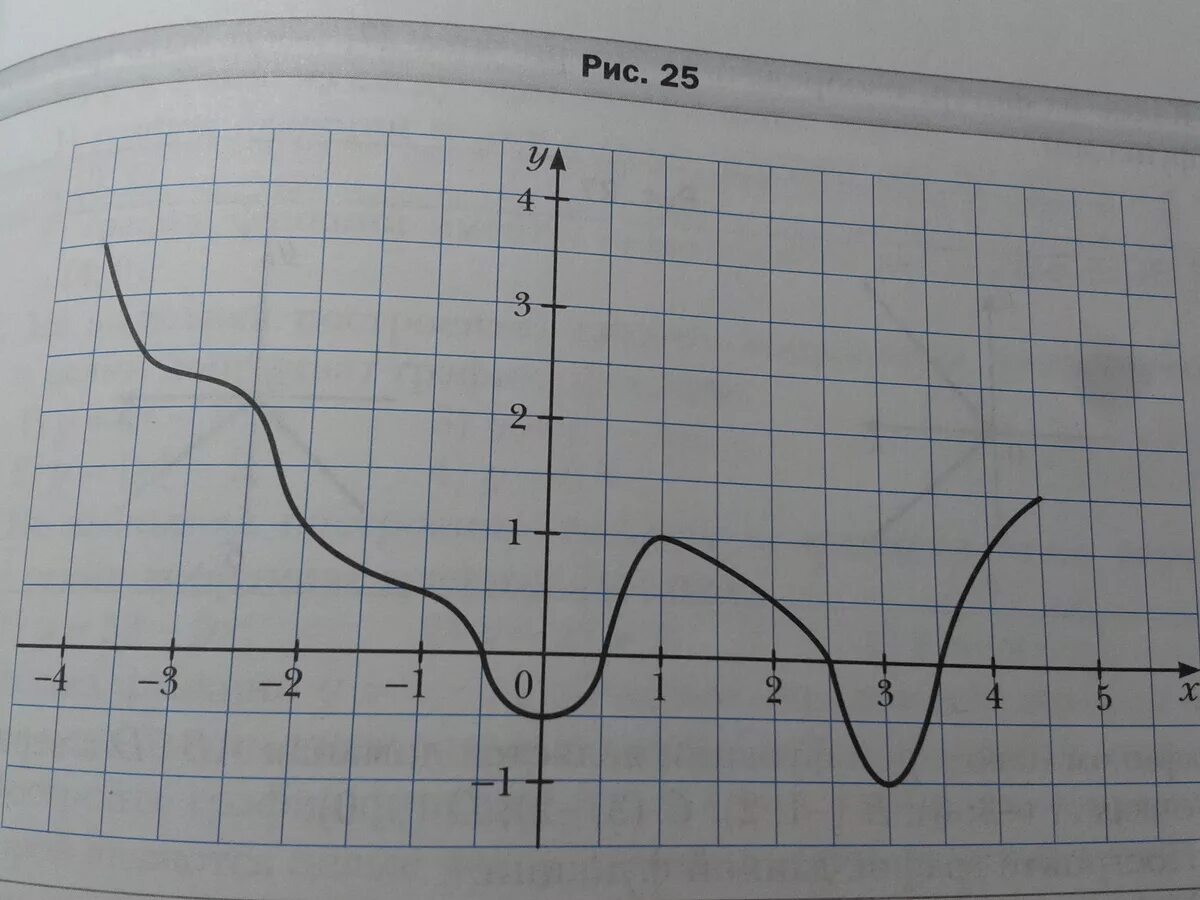 На рисунке изображен график функции y=f(x). Пользуясь графиком, найдите: 1)f(-5)