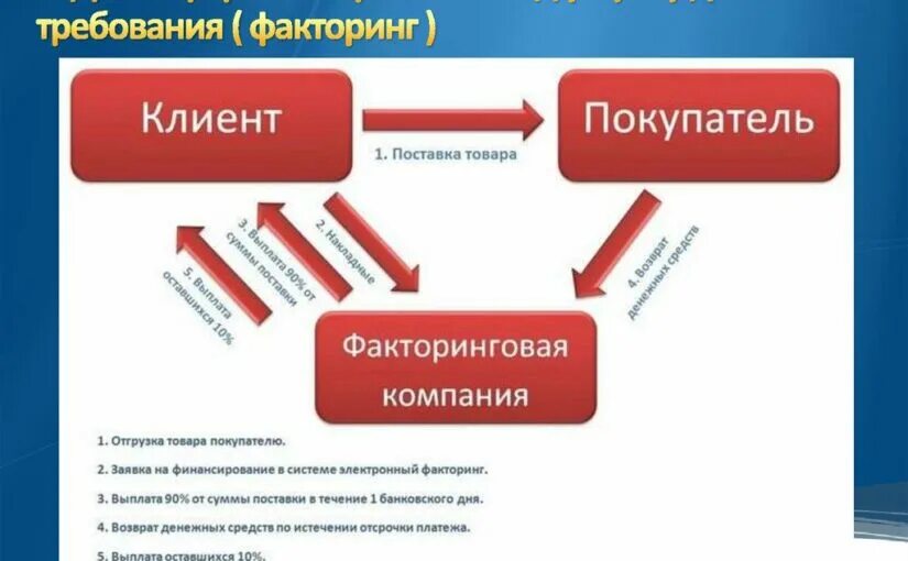 Финансирование под уступку денежных средств