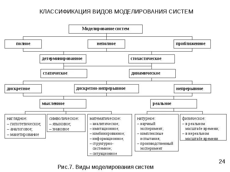 Методы моделирования модель систем. Классификацию основных видов моделирования. классификация методов моделирования систем. классификация видов моделирования кратко. классификация процессов моделирования.
