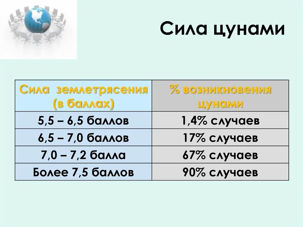 По какой шкале оценивается цунами. Цунами по баллам. шкала силы цунами. классификация цунами по баллам. шкала мощности цунами.