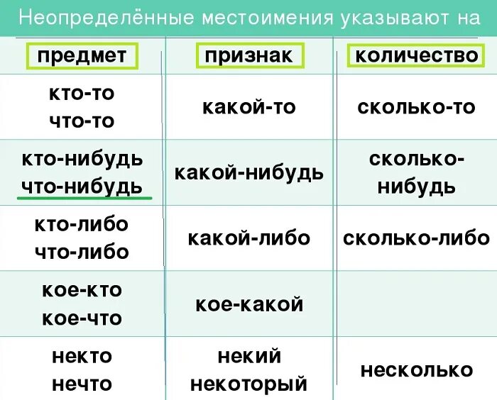 Местоимения определенные и Неопределенные. Не определённой местоимение. Неопределённыое естоимени е. Неопределеннле мемтоииение. Изменяются ли наречия