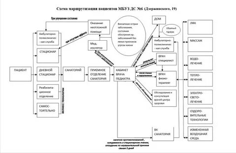 Организация маршрутизации