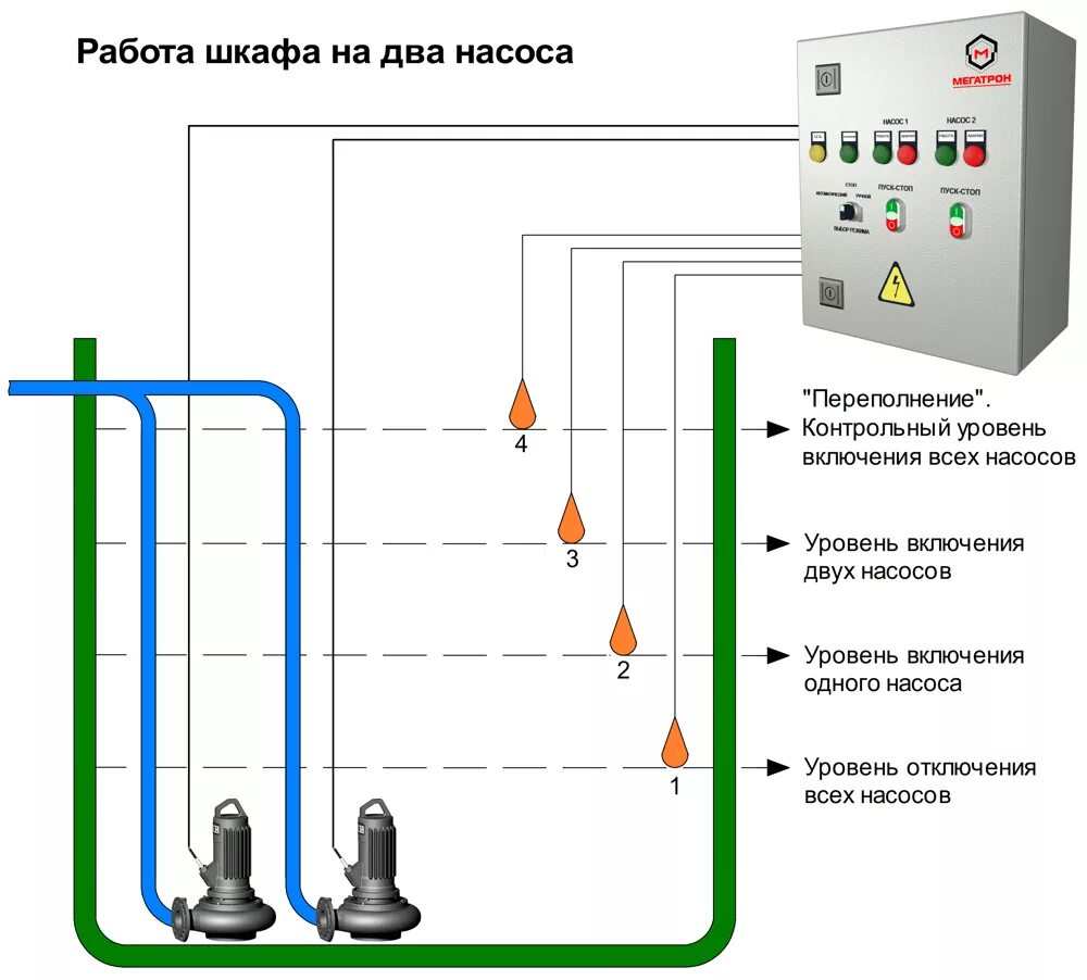 Режим работы автоматики. Шун шкаф управления скважинными насосами схема. Схема шкафа управления 2 мя насосами КНС. Щит управления насосами схема принципиальная электрическая. Щит управления КНС С 2 насосами.