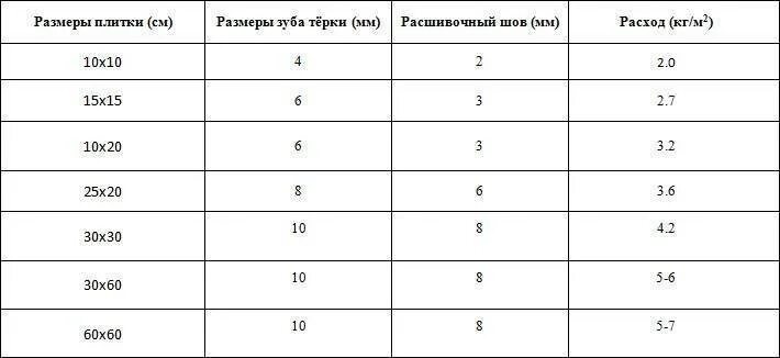 Толщина слоя плиточного клея. Толщина слоя плиточного клея для керамогранита на стену. Толщина слоя клея при укладке плитки. Толщина клея для керамогранита 600х600.