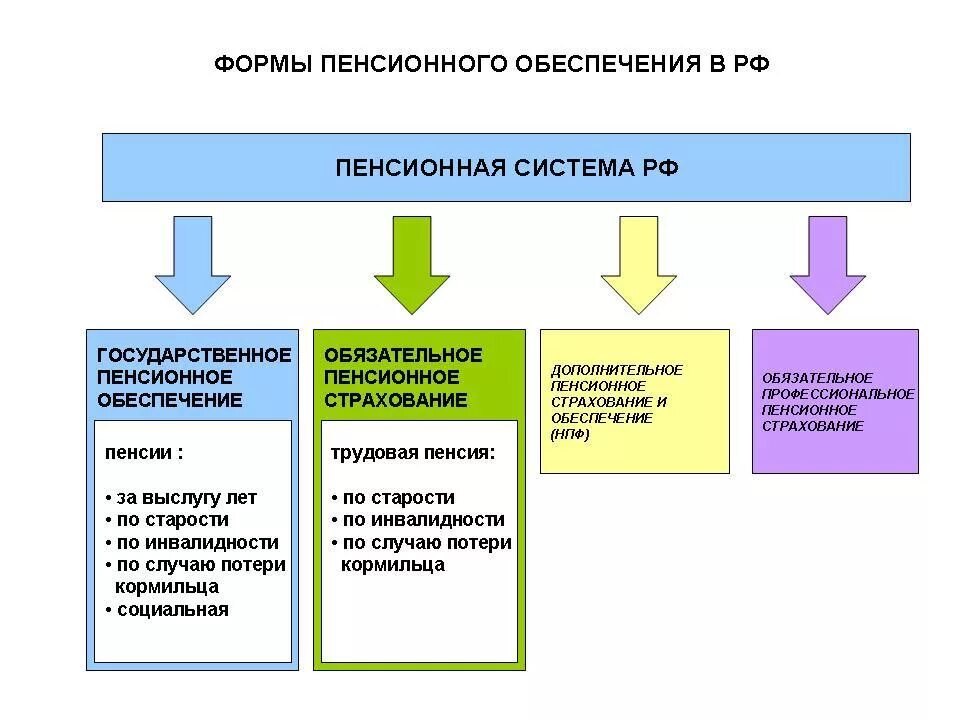 Риски пенсионного страхования. Схема форм пенсионного обеспечения. Система пенсионного обеспечения в РФ. Система государственного пенсионного обеспечения схема. Основы пенсионного обеспечения граждан РФ.