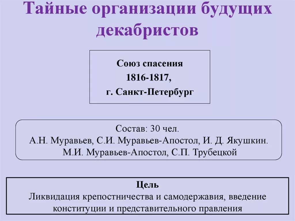 Названия тайных организаций. Союз спасения 1816 1817. Состав Союза спасения Декабристов 1816. Тайные организации будущих Декабристов. Первые организации будущих Декабристов.