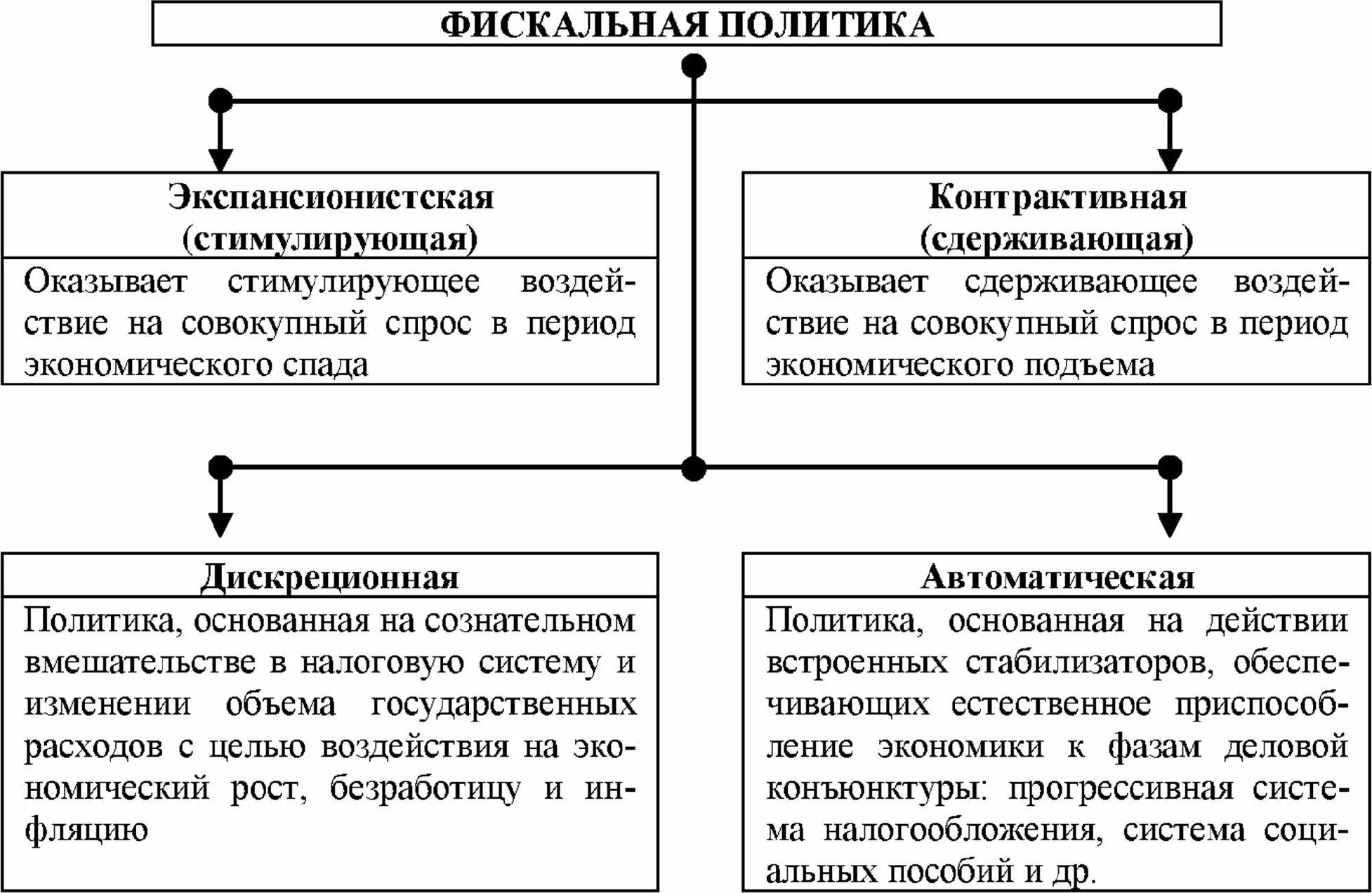 Функции налогов. Формы (типы) налоговой политики. Функции фискальной политики государства. Функции налогов. Фискальная бюджетная функция.