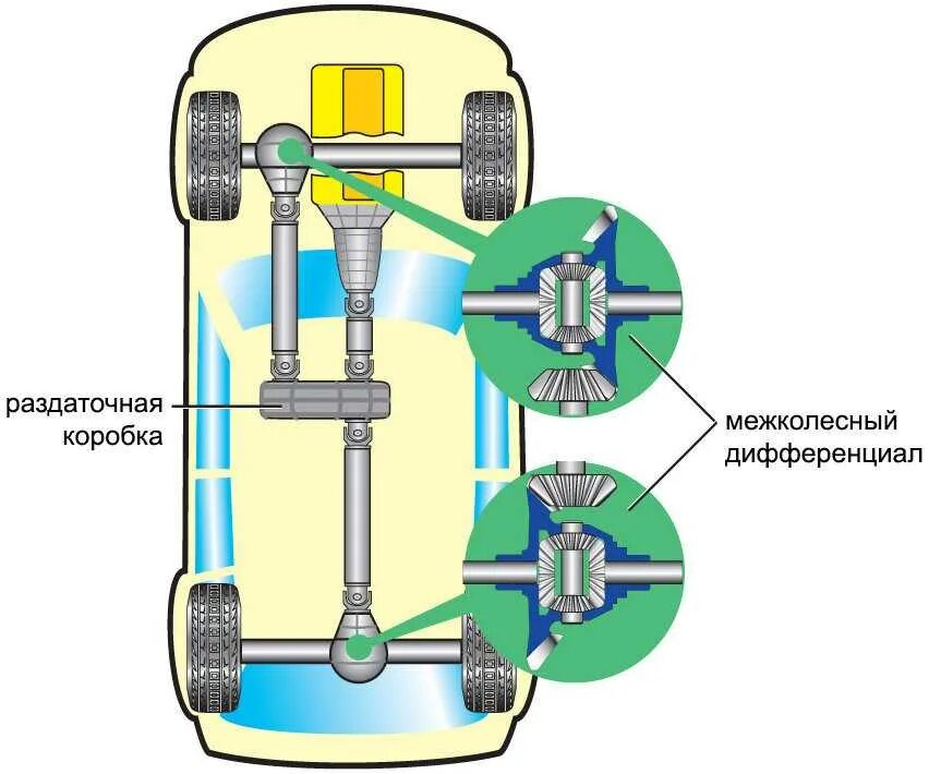 Схема переднего колеса переднеприводного автомобиля. Схема привода переднеприводного автомобиля. Привод Part time 4wd. Система переднего привода автомобиля. Трансмиссия транспортного средства