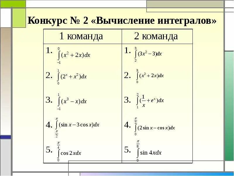 Расчет интеграла. Интегральные вычисления. Вычисление первообразной. Таблица простейших интегралов.