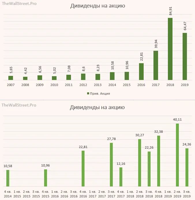 Татнефть дивиденды 2022. Утвержденные дивиденды. Татнефть дивиденды 2022. Повышение 2024. Таблица для дивидендных акций.