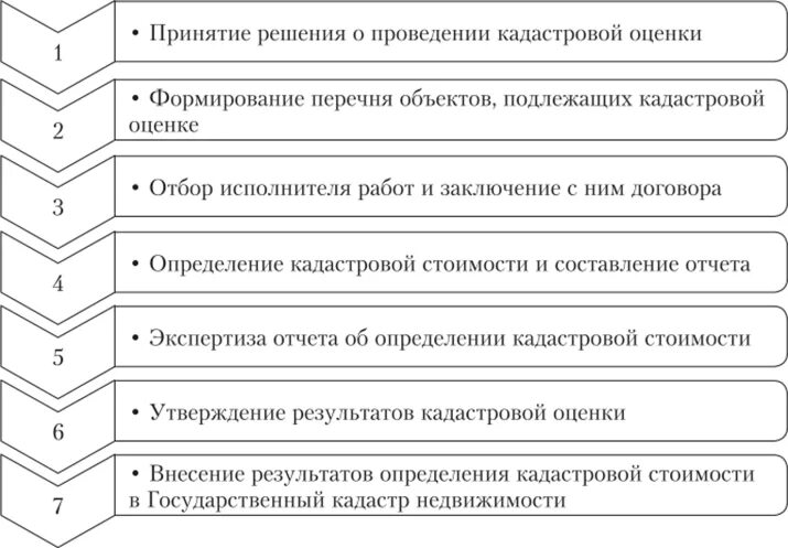 Метод сравнения продаж в оценке. Этапы реализации метода сравнения продаж. Метод сравнения продаж земельных участков. Этапы оценки методом сравнения продаж. Этапы оценки недвижимости