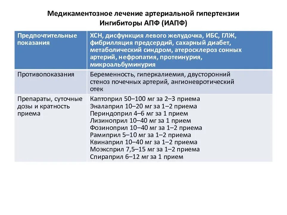 Пациент б 48 лет. Схема лечения гипертонической болезни 3 степени. Ингибитор АПФ для лечения артериальной гипертензии. Схема лечения гипертонической болезни 2. Схемы препаратов при артериальной гипертензии.