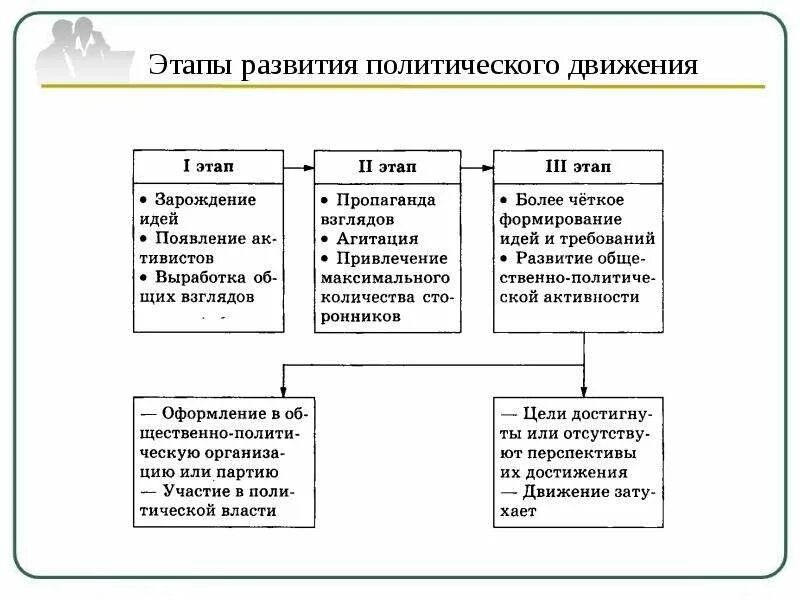 Таблица по истории формирование партий 9 класс