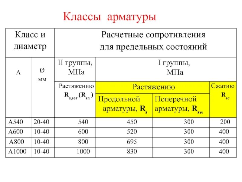 Арматура а300 RS. RS арматуры а600. Арматура класса а400 RS. RS арматуры а 1000.