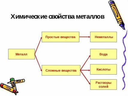 Схема металлов
