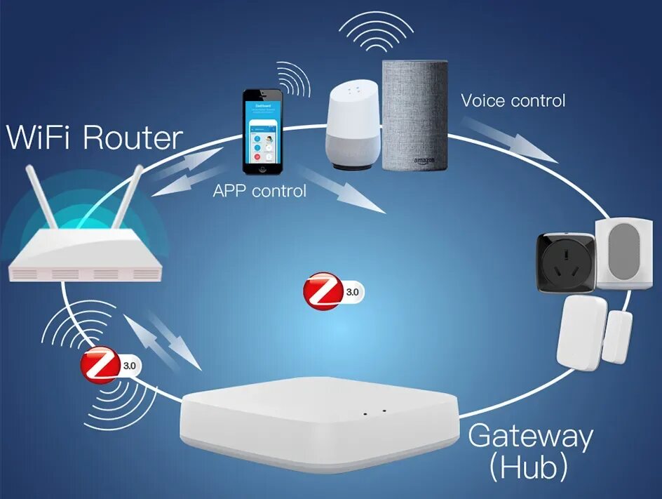 Шлюз zigbee 3.0. Проводной шлюз tuya ZIGBEE. Хаб управления ZIGBEE. Wired ZIGBEE Gateway. Беспроводные сети умный дом ZIGBEE.