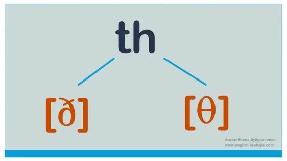 Буквосочетание th. Правило чтения буквосочетания th. Чтение звука th в английском языке. Межзубные звуки в английском. Звук th транскрипция.