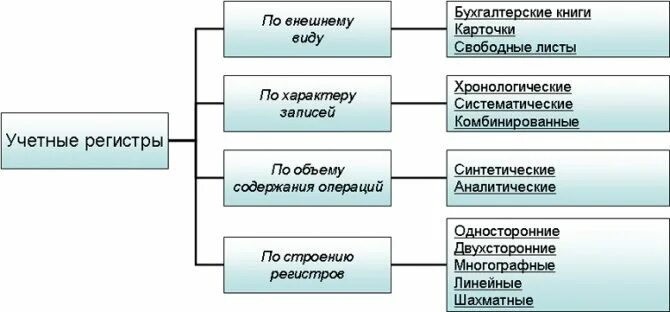 Группы бухгалтерских операций. Учетный регистр это в бухгалтерии. Классификация учетных регистров бухгалтерского учета. Учетные регистры формы бух учета. По внешнему виду учетные регистры подразделяются на.