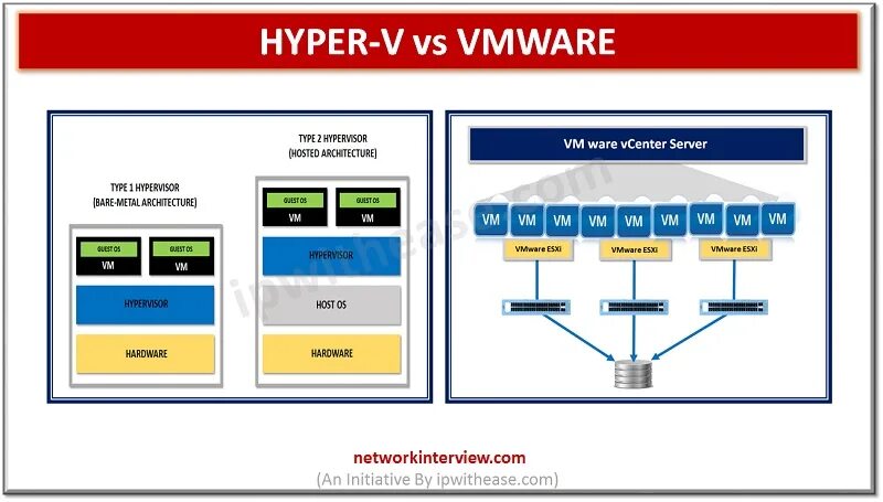 Vmware hyper v. Гипервизор hyper-v. hyper-v интерфейс. гипервизор vmware esxi. гипервизор схема.
